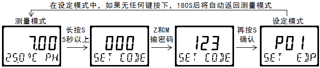 雙參數(shù)智能工業(yè)在線pH變送器操作手冊(cè) 雙參數(shù)智能工業(yè)在線pH變送器操作手冊(cè)