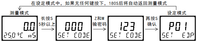 雙參數(shù)智能工業(yè)在線電導率變送器操作手冊 雙參數(shù)智能工業(yè)在線電導率變送器操作手冊